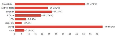 what are you likely to purchase